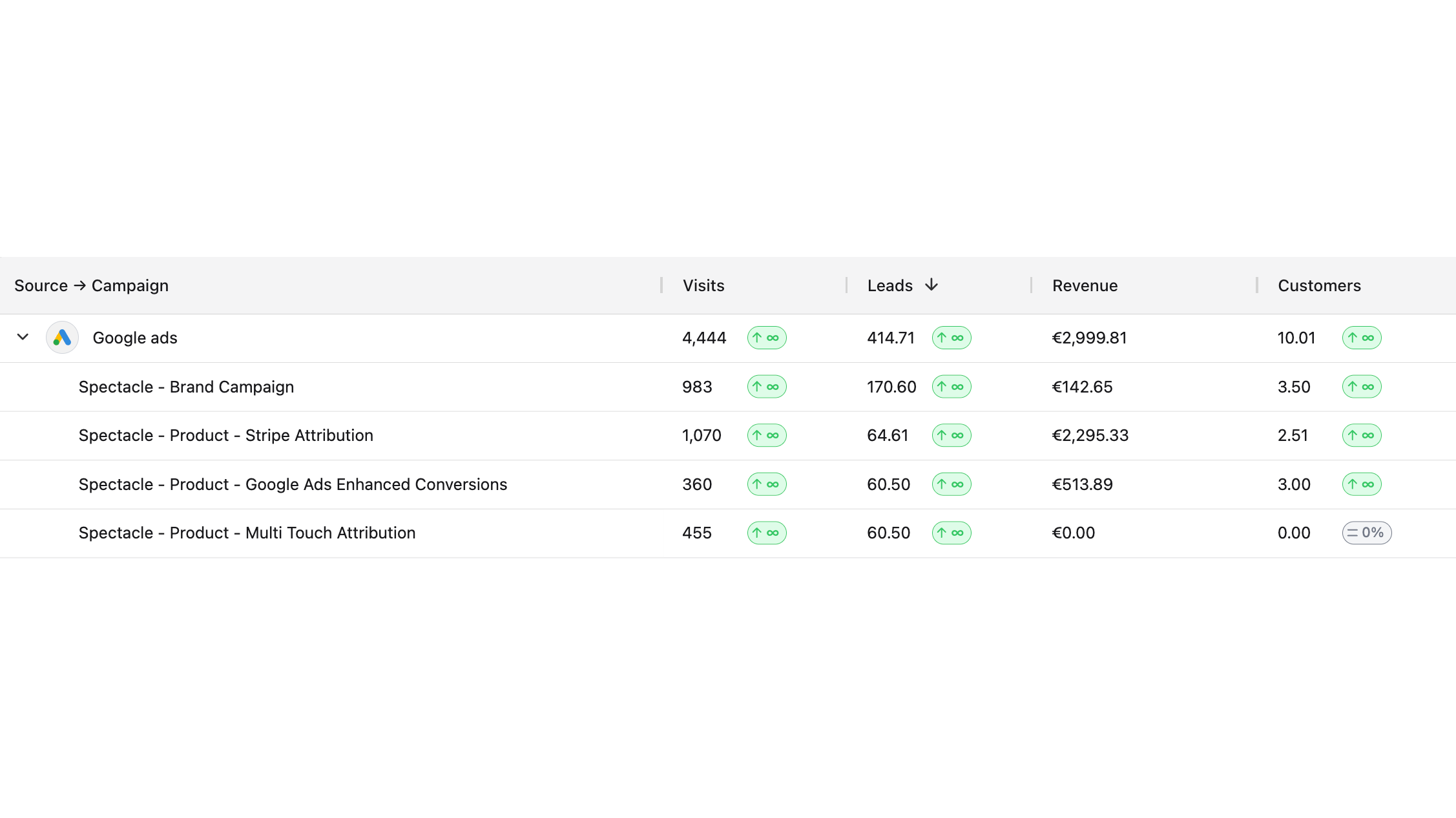 Connect Ad Performance to Revenue